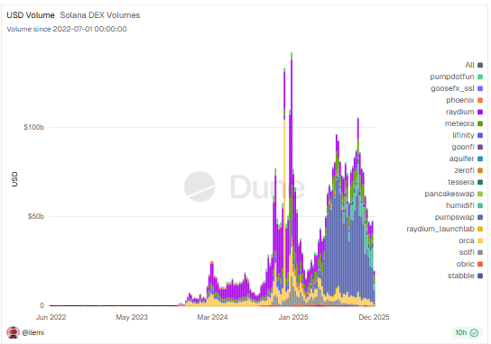 Coinbase расширяет поддержку Solana с помощью встроенной торговли на децентрализованной бирже после негативной реакции на мост.