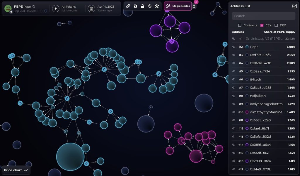Убила ли одна сущность честный запуск PEPE? Bubblemaps фиксирует 30% накопление генезиса, сброс на 2 млн долларов.