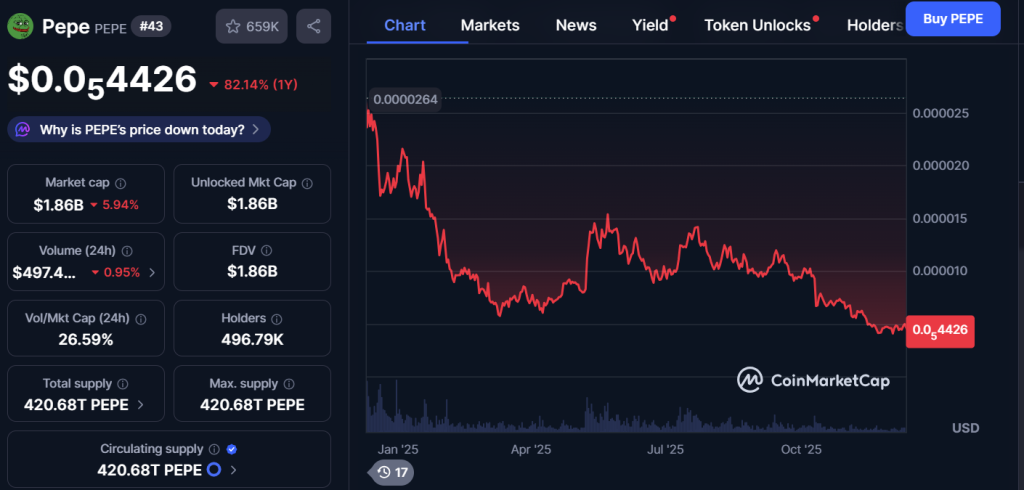 Убила ли одна сущность честный запуск PEPE? Bubblemaps фиксирует 30% накопление генезиса, сброс на 2 млн долларов.