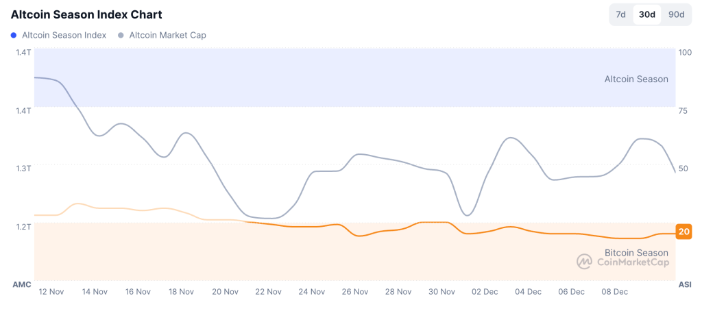 Сезон альткоинов подает признаки жизни, пока Биткоин тестирует поддержку около $90 000.