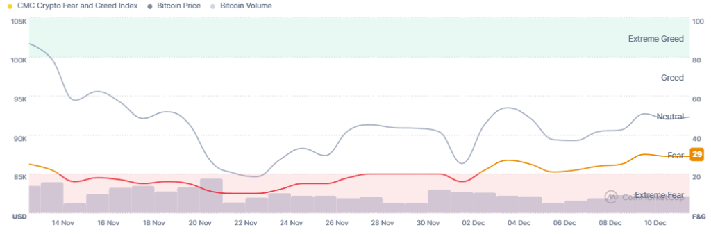Почему рынок криптовалют сегодня растёт? — 12 декабря 2025