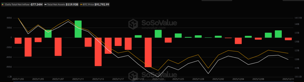 Почему рынок криптовалют сегодня растёт? — 12 декабря 2025