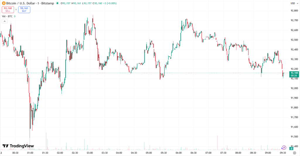 Почему рынок криптовалют сегодня растёт? — 12 декабря 2025