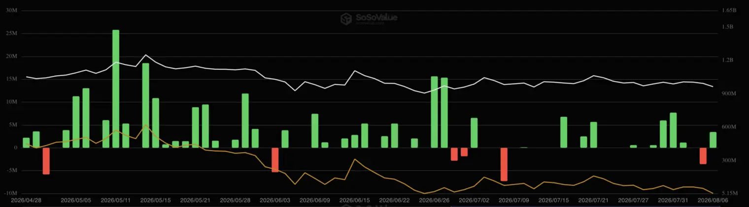 Приток средств в XRP ETF рухнул на 79% с мая на фоне пробуксовки закона CLARITY Act &mdash; не пробьёт ли курс отметку в $1?
