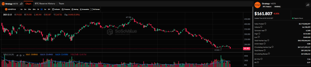 Биткоин падает, акции MSTR снижаются — почему пенсионный фонд Нью‑Йорка с активами в $284 млрд купил, несмотря на падение на 7%?