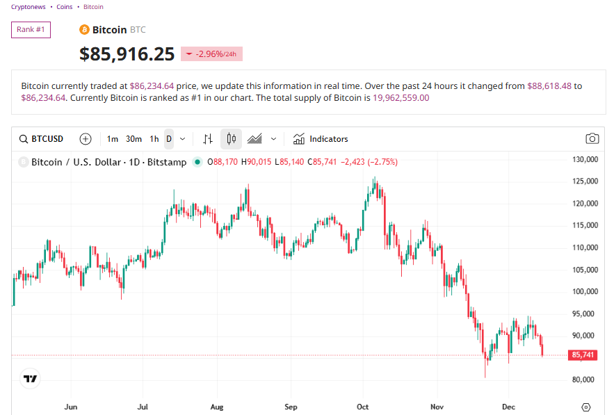 Биткоин падает, акции MSTR снижаются — почему пенсионный фонд Нью‑Йорка с активами в $284 млрд купил, несмотря на падение на 7%?