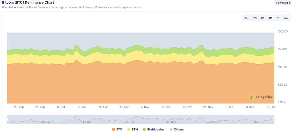 Биткоин упал на 26%, но за три месяца опережает все основные сектора крипторынка — в чём дело?