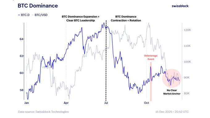 Биткоин упал на 26%, но за три месяца опережает все основные сектора крипторынка — в чём дело?