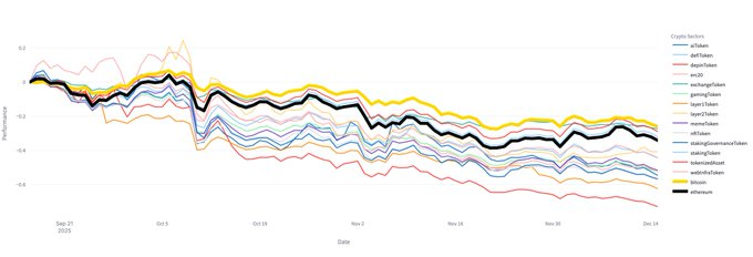 Биткоин упал на 26%, но за три месяца опережает все основные сектора крипторынка — в чём дело?