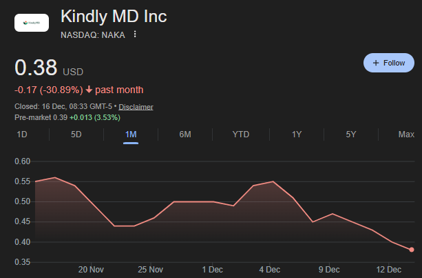 «KindlyMD Bitcoin Treasury» под угрозой исключения с Nasdaq после обвала ниже $1 — сможет ли оно выжить, как MSTR?