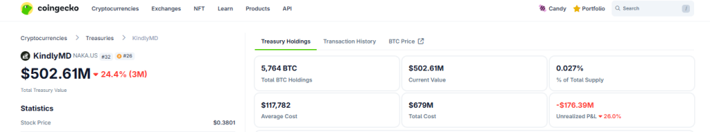 «KindlyMD Bitcoin Treasury» под угрозой исключения с Nasdaq после обвала ниже $1 — сможет ли оно выжить, как MSTR?