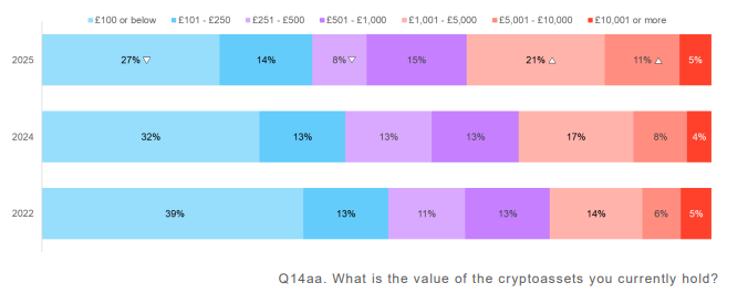 Доля владельцев криптовалюты в Великобритании упала до 8% — зато крупные криптопортфели взлетают