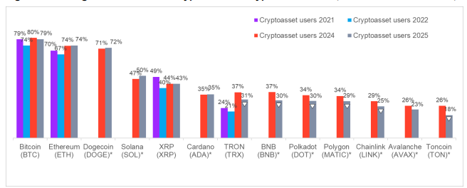 Доля владельцев криптовалюты в Великобритании упала до 8% — зато крупные криптопортфели взлетают
