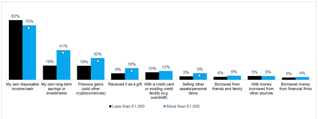 Доля владельцев криптовалюты в Великобритании упала до 8% — зато крупные криптопортфели взлетают