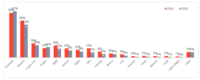 Доля владельцев криптовалюты в Великобритании упала до 8% — зато крупные криптопортфели взлетают