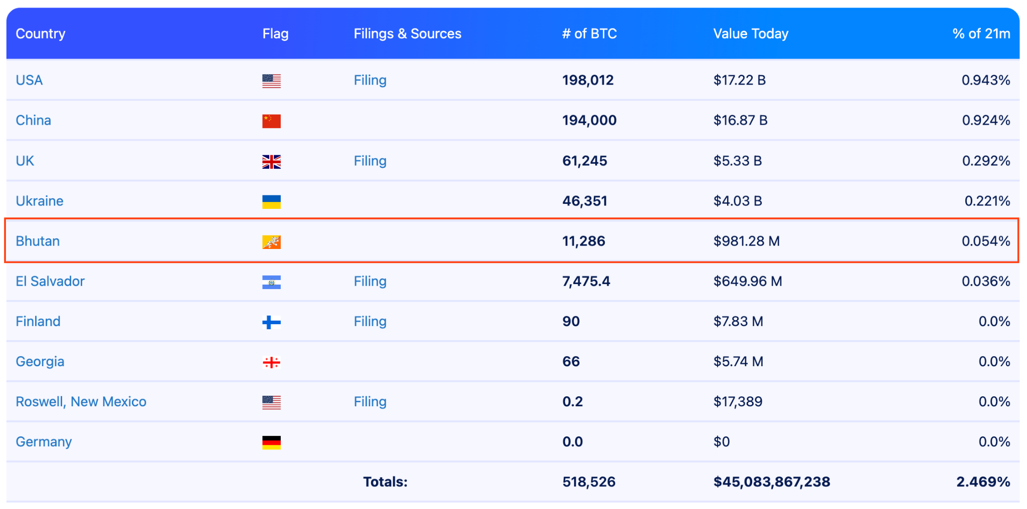 Бутан обещает выделить $1 млрд в биткойнах на строительство «Города осознанности», не продавая свои резервы.