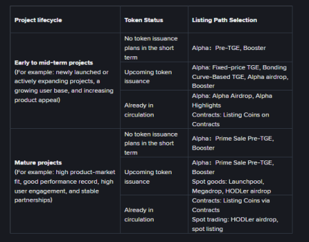 Binance наводит порядок: новые критерии листинга выявляют попавших в чёрный список «посредников по сделкам»