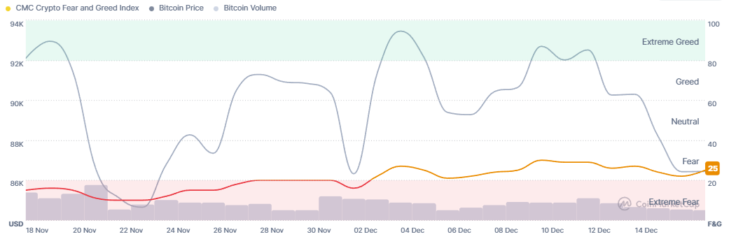 Почему сегодня выросли криптовалюты? — 17 декабря 2025 года