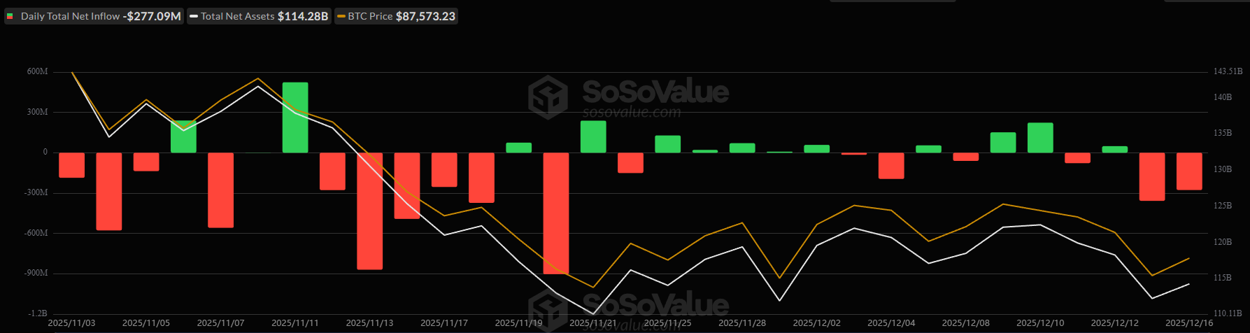 Почему сегодня выросли криптовалюты? — 17 декабря 2025 года