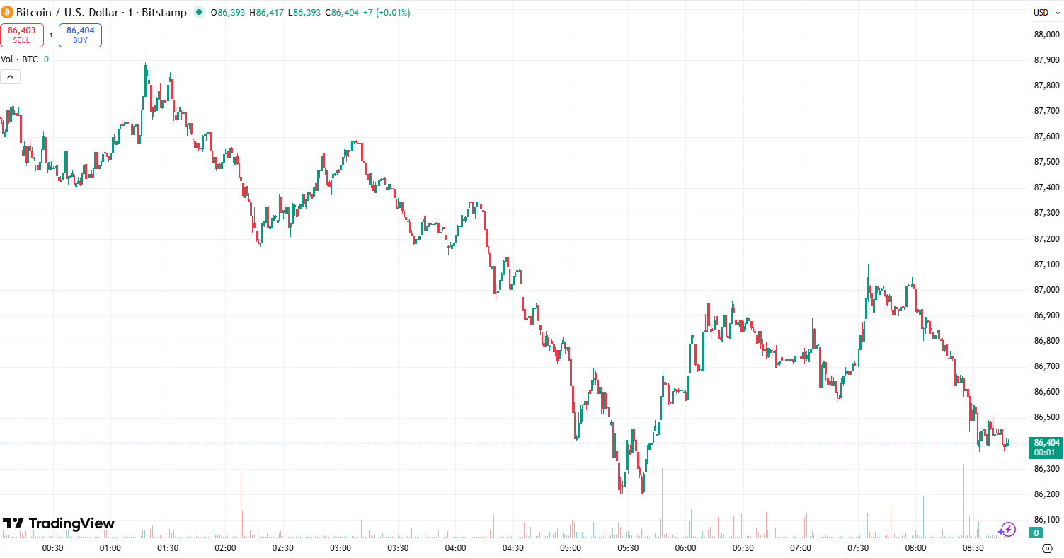 Почему сегодня выросли криптовалюты? — 17 декабря 2025 года