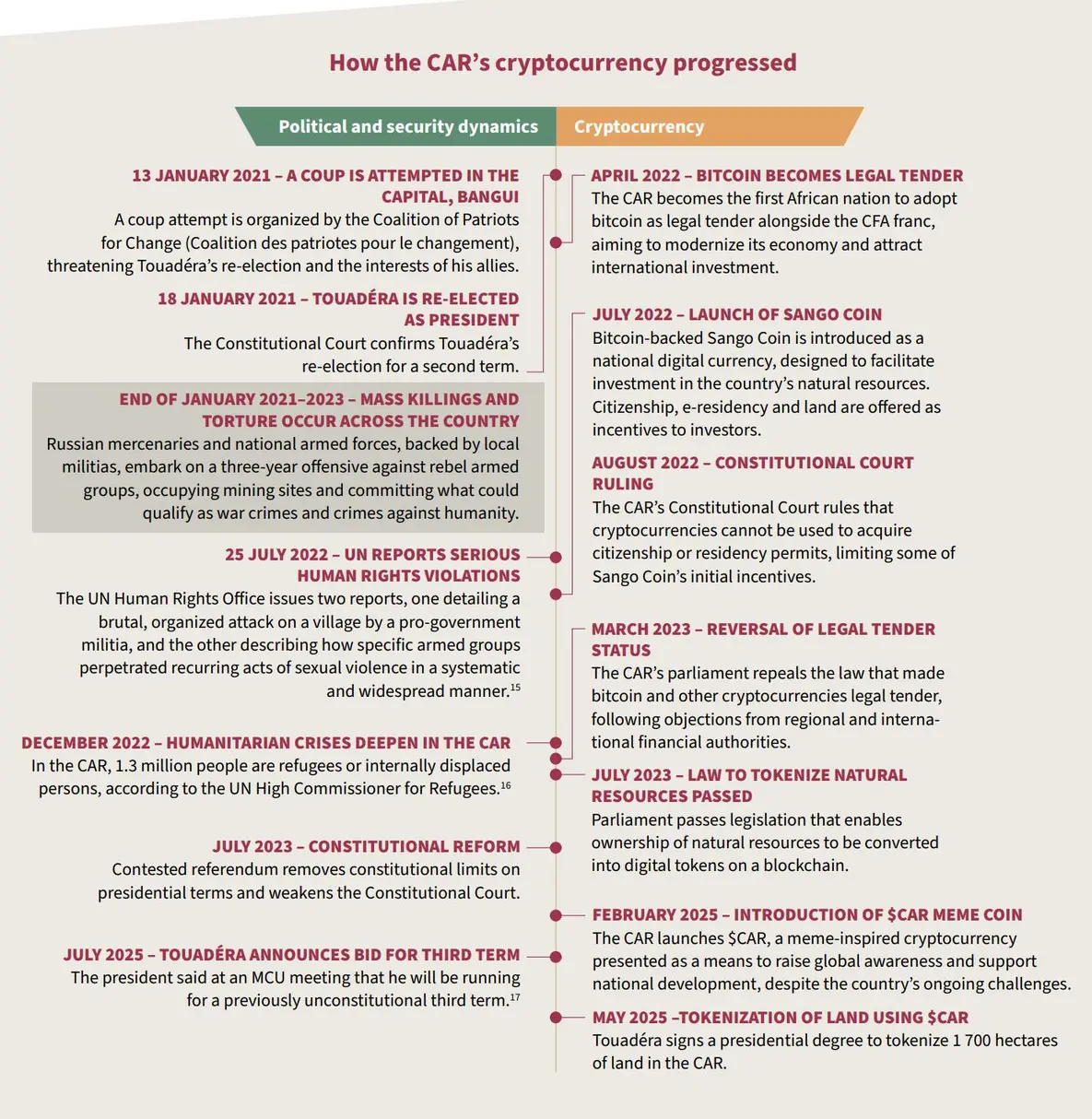 Доклад: курс ЦАР на криптовалюты передаёт власть элитам и зарубежным преступным организациям