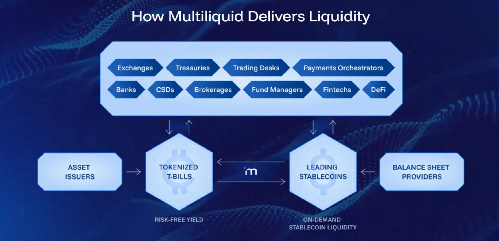Бывшие руководители Standard Chartered и UniCredit запустили протокол институциональной ликвидности для криптовалют