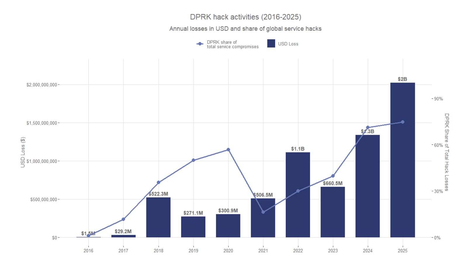 Криптовалютные хищения, связанные с КНДР, превысили $2 млрд в 2025 году — общий объём похищенного достиг $6,75 млрд