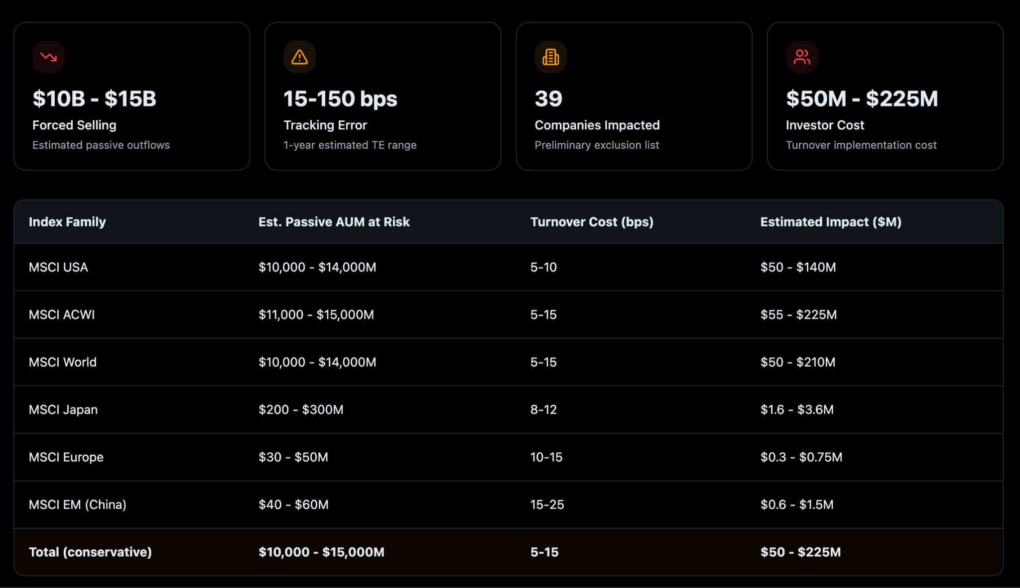 Изменения в индексах MSCI могут вынудить к распродаже криптовалютных резервов на $15 млрд