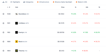 Kickstarter‑проекты Kaito пережили мощнейший обвал после TGE — неужели альфа исчезла?