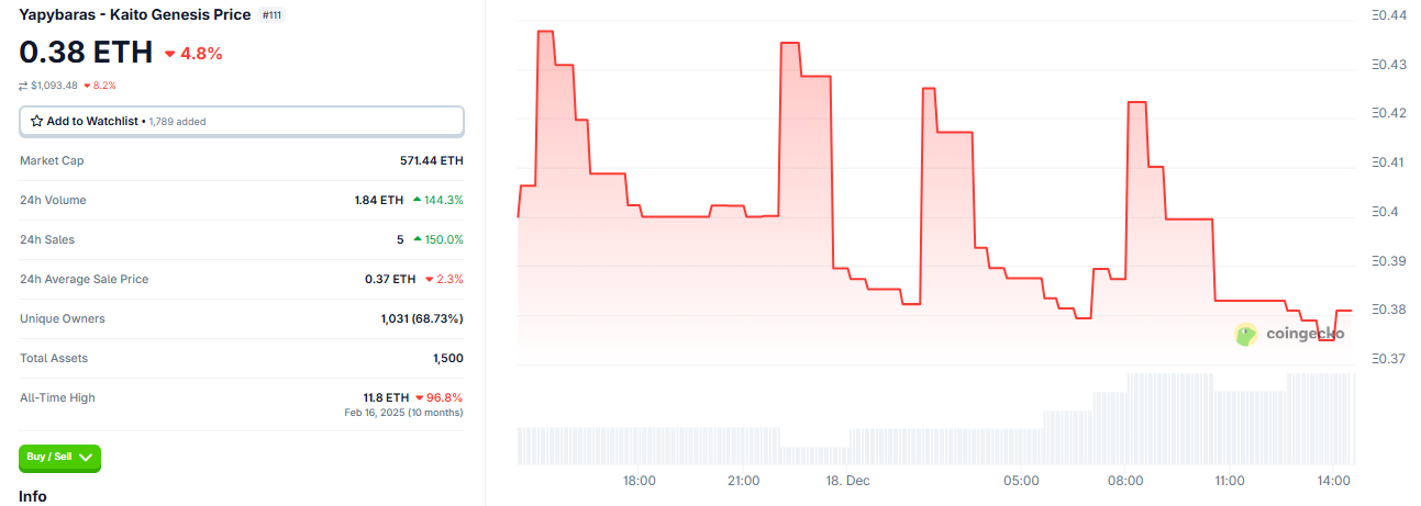 Kickstarter‑проекты Kaito пережили мощнейший обвал после TGE — неужели альфа исчезла?