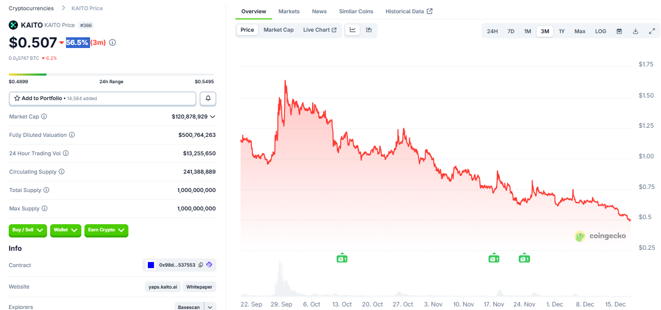 Kickstarter‑проекты Kaito пережили мощнейший обвал после TGE — неужели альфа исчезла?