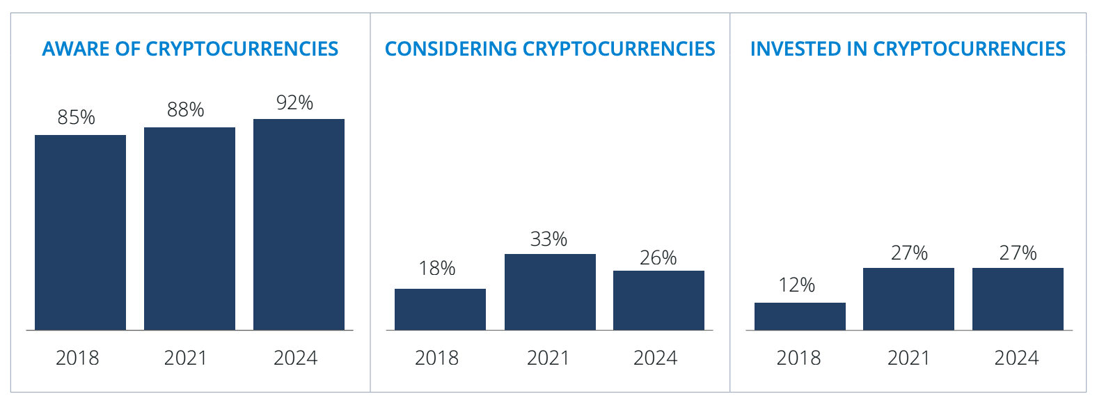 45% молодых инвесторов владеют криптовалютой на фоне угасания мечты о собственном жилье — опрос