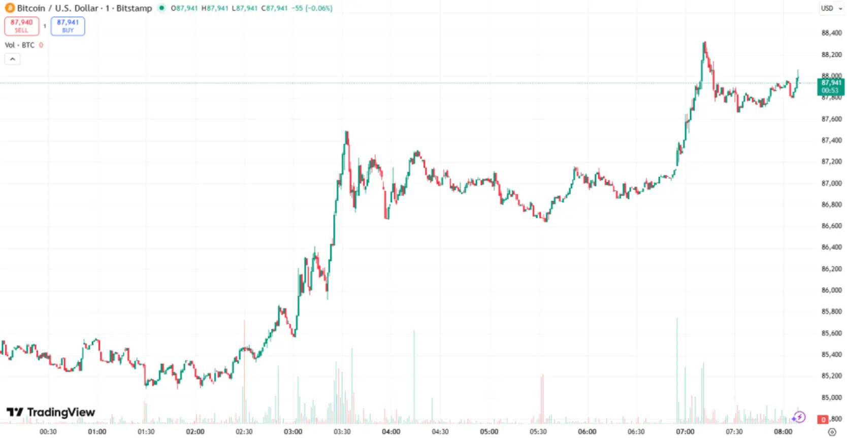 Почему сегодня растут криптовалюты? — 19 декабря 2025 г.