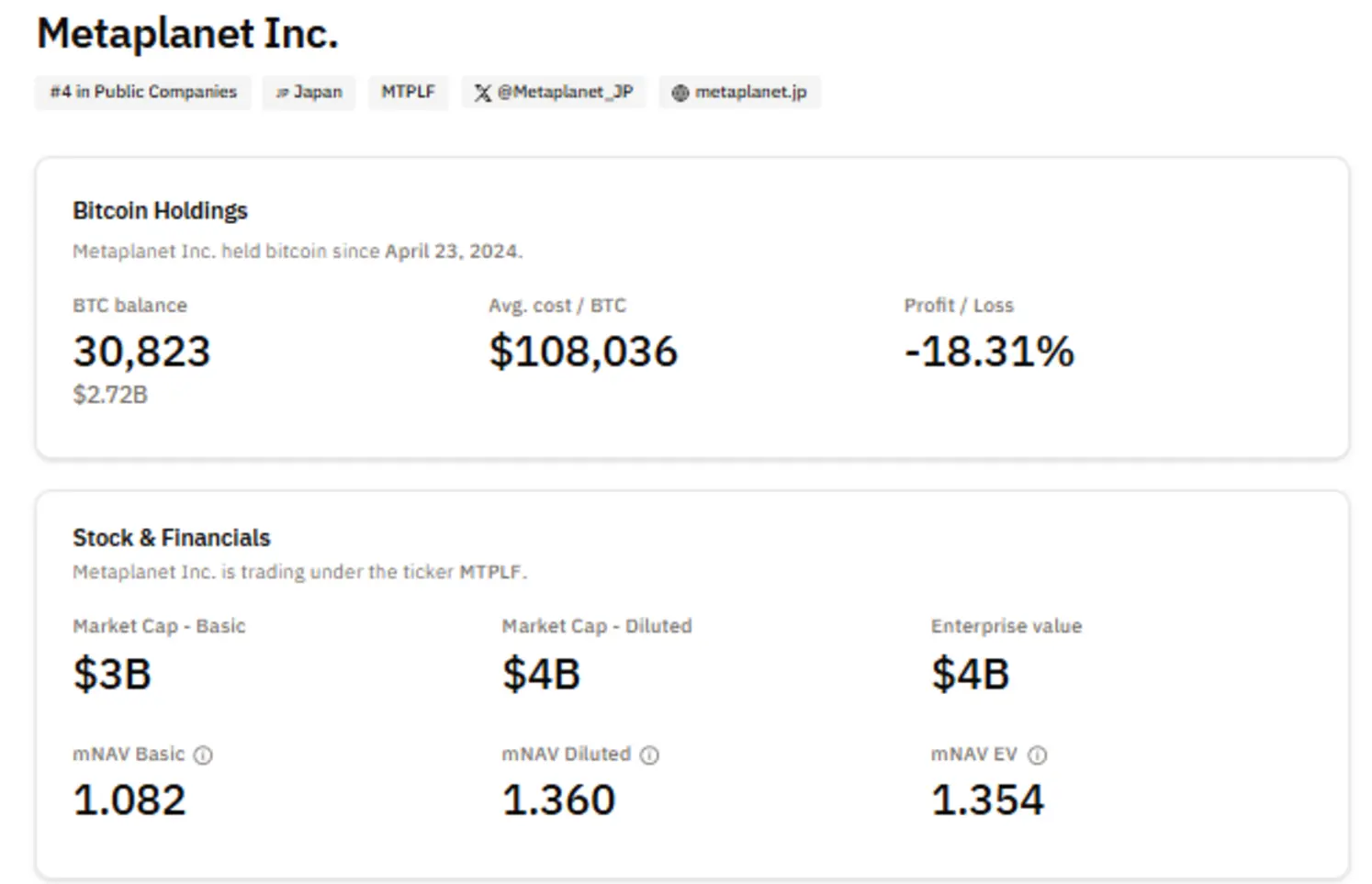 Bitcoin Treasury Metaplanet открывается для инвесторов из США через ADR на $MPJPY — без выпуска новых акций
