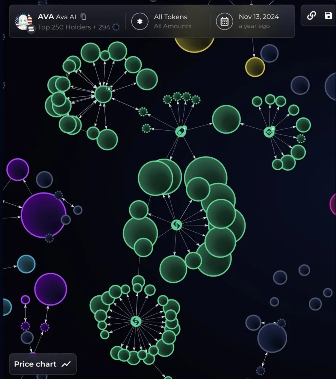 AI‑токен Ava на Solana рухнул на 96% после того, как «инсайдеры» скупили 40% предложения