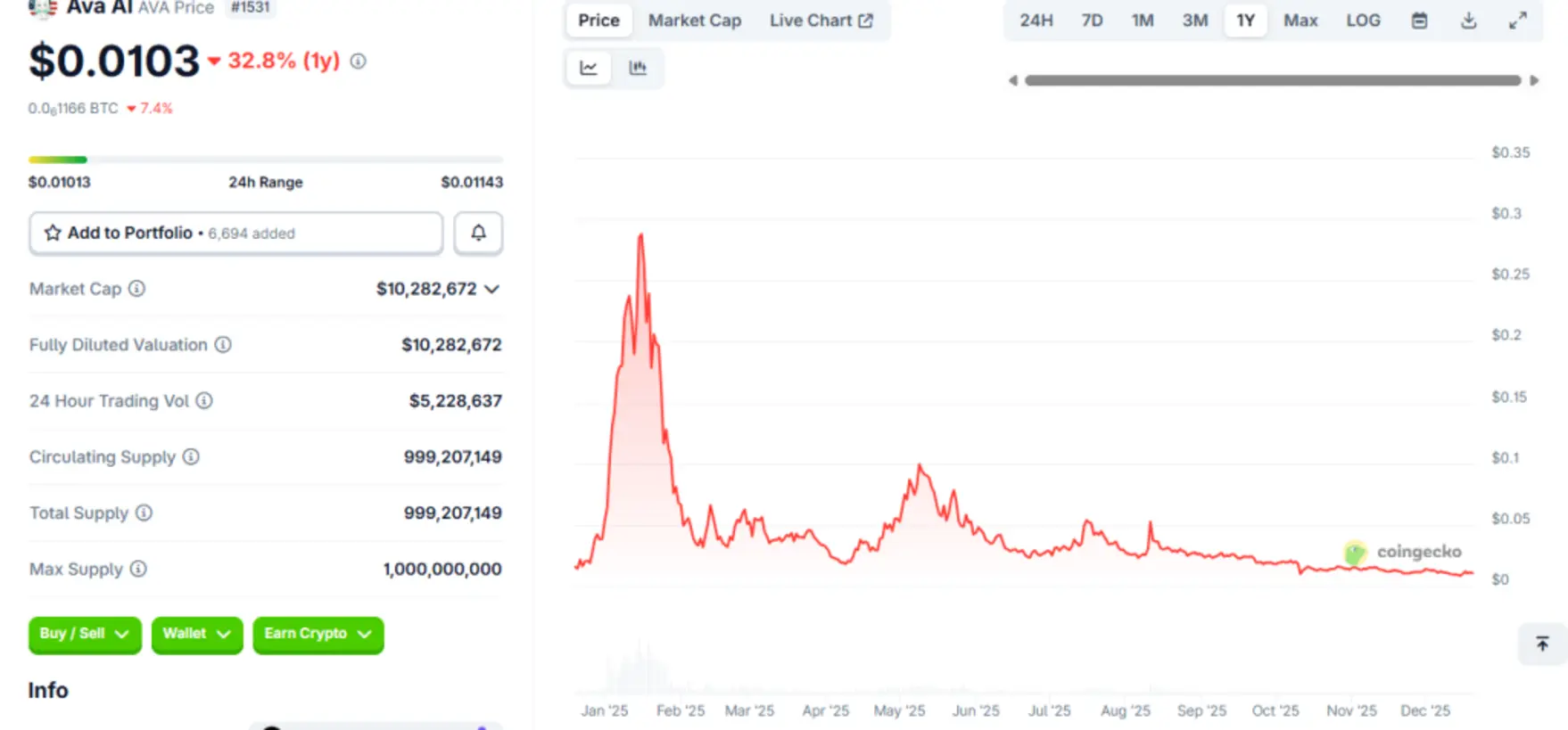 AI‑токен Ava на Solana рухнул на 96% после того, как «инсайдеры» скупили 40% предложения