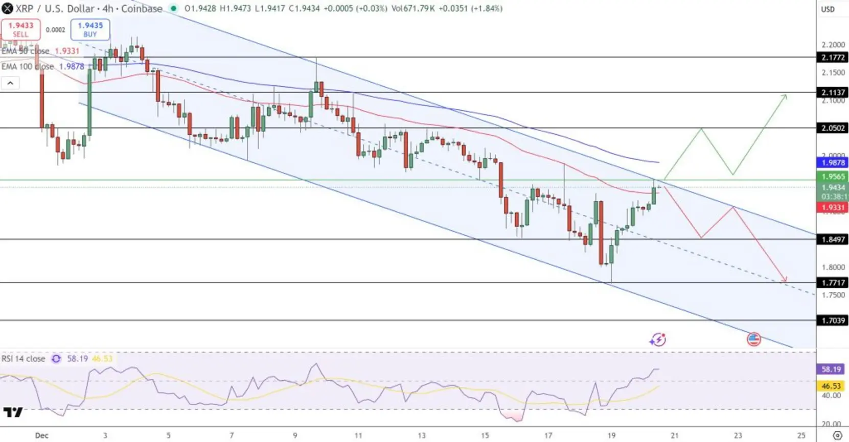 Прогноз цены XRP: прорыв до $2,17 или повторная проверка $1,77 — покупатели проверяют свою решимость