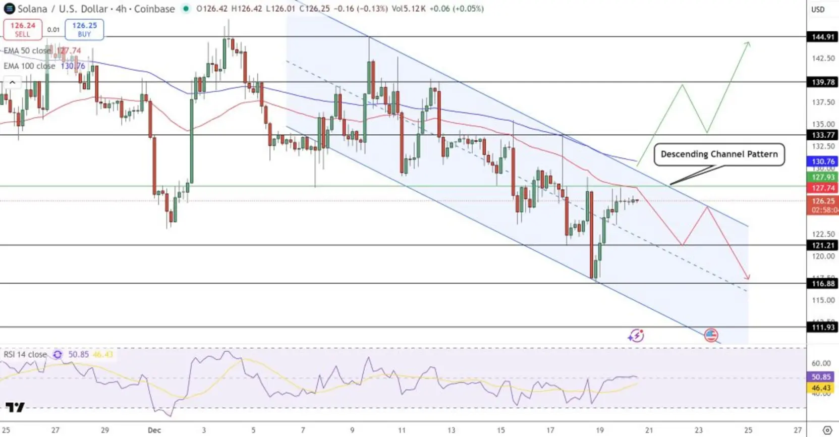 Прогноз цены Solana: почему перспектива в $2 500 наталкивается на технический барьер в $140