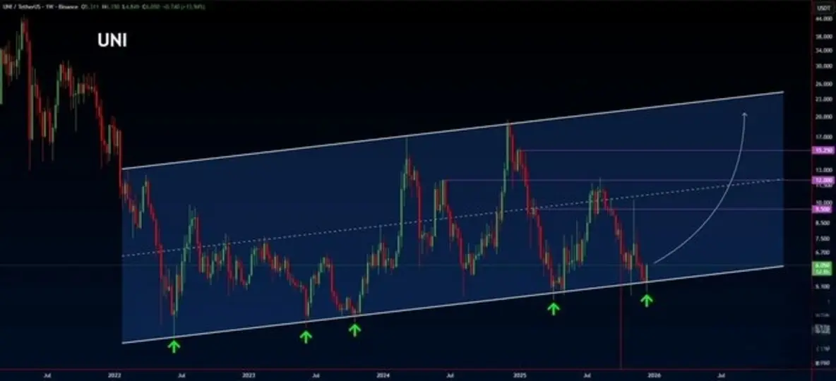 Переключатель комиссий Uniswap, одобренный на голосовании, приведёт к историческим сжиганиям токенов &mdash; сможет ли UNI достичь $10?