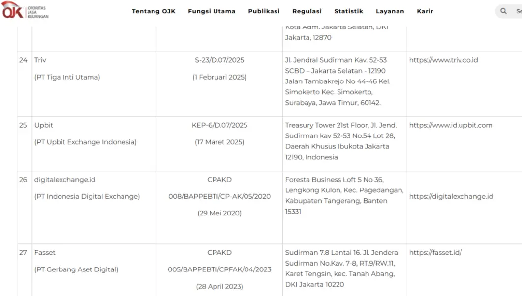 Индонезийский регулятор OJK включил 29 лицензированных криптовалютных платформ в белый список &mdash; кто прошёл отбор