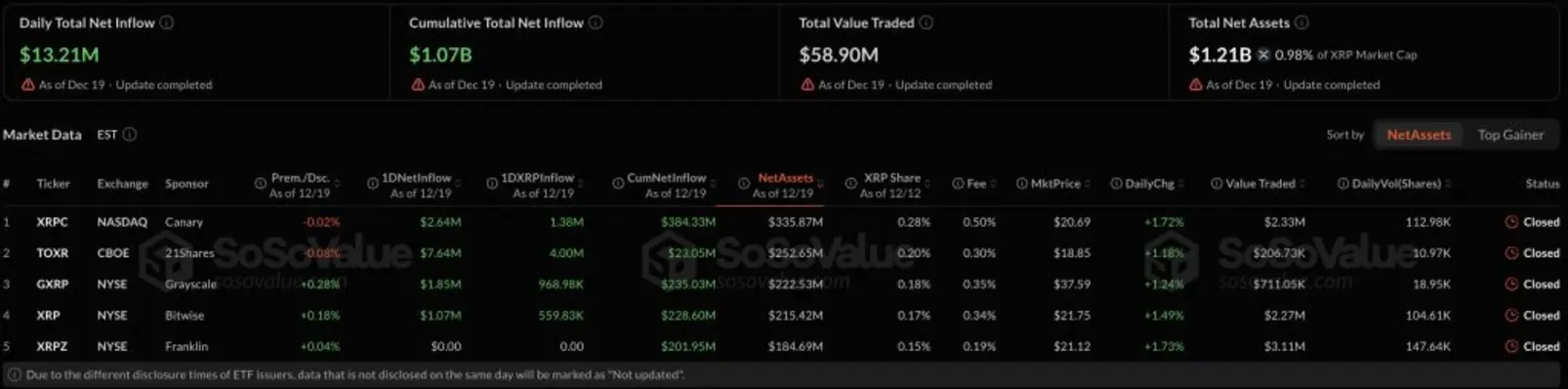 Американские криптофонды потеряли 952 млн долларов из‑за задержки принятия Clarity Act, спровоцировавшей панику &mdash; но эти два альткоина устояли.