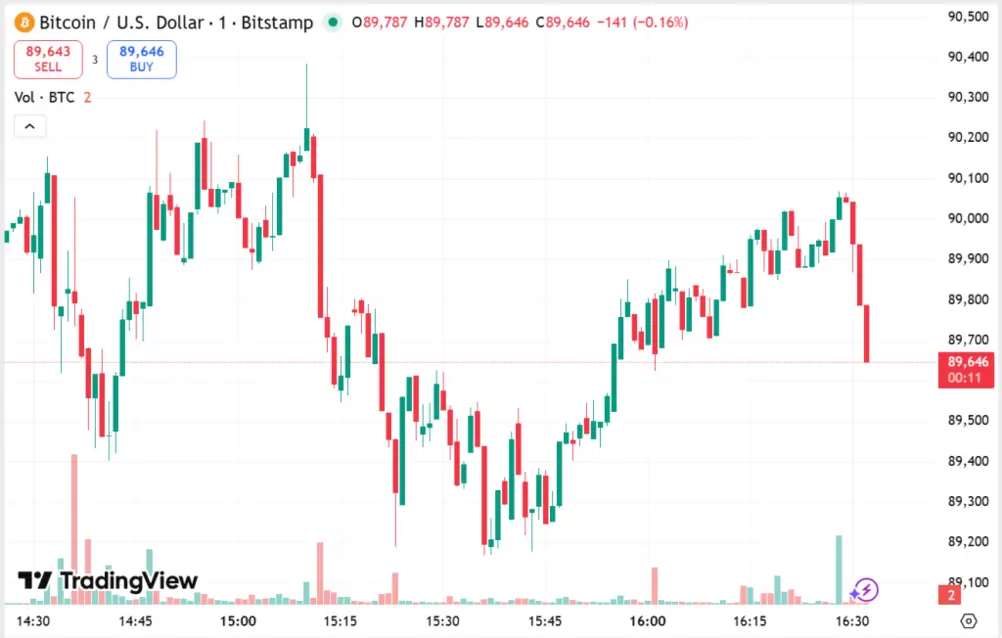 Киты биткоина распродали 36,5 тыс. BTC &mdash; в декабре реализовано активов на сумму $3,37 млрд