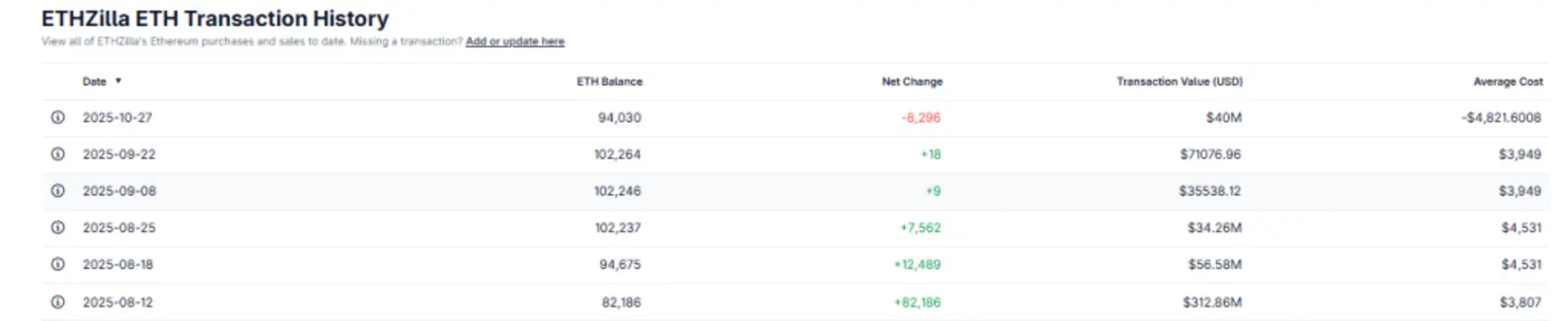 Проект ETHZilla при поддержке Питера Тиля сбросил ETH на $74,5 млн и отказался от стратегии казначейства &mdash; что пошло не так?