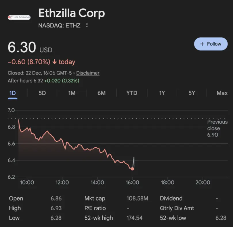 Проект ETHZilla при поддержке Питера Тиля сбросил ETH на $74,5 млн и отказался от стратегии казначейства &mdash; что пошло не так?