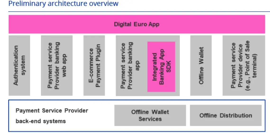 Совет ЕС дал зелёный свет цифровому евро с офлайн‑режимом &mdash; наконец ли гарантирована конфиденциальность?
