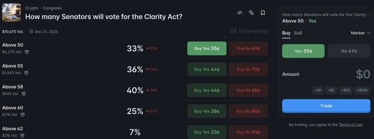 Ставки Polymarket на Акт CLARITY: после клотура путь в Сенате всё ещё туманен
