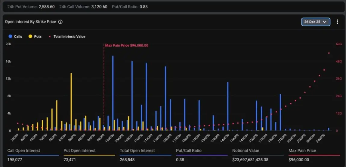 Биткоин останется в ловушке до 2026 года, поскольку праздничная торговля истощает ликвидность рынка &mdash; QCP