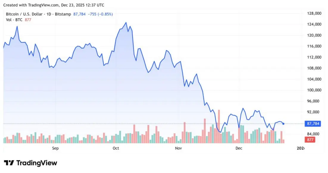 Почему сегодня падает рынок криптовалют? &mdash; 23 декабря 2025 года