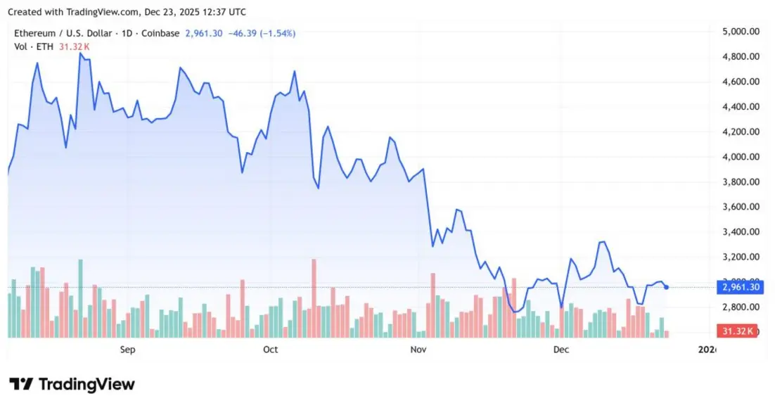 Почему сегодня падает рынок криптовалют? &mdash; 23 декабря 2025 года