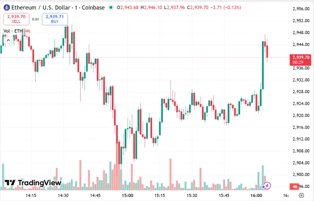 Институциональные инвесторы удерживают 11% предложения ETH, в то время как биржевые балансы достигли рекордно низких значений.